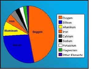 Graph showing the amounts of elements in the Earth's crust.