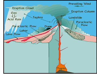 A diagram showing how a volcanic eruption happens.